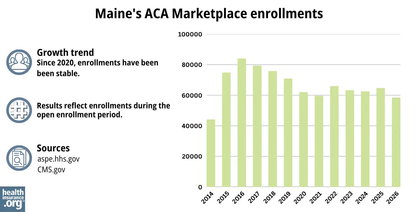 Since 2020, enrollments have been been stable.