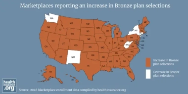 Bronze health plan popularity surges in Marketplaces