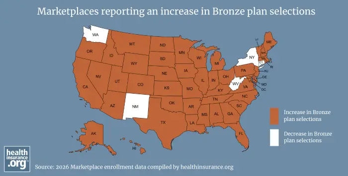 Bronze health plan popularity surges in Marketplaces