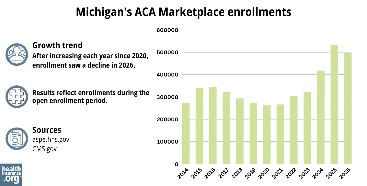 After increasing each year since 2020, enrollment saw a decline in 2026.