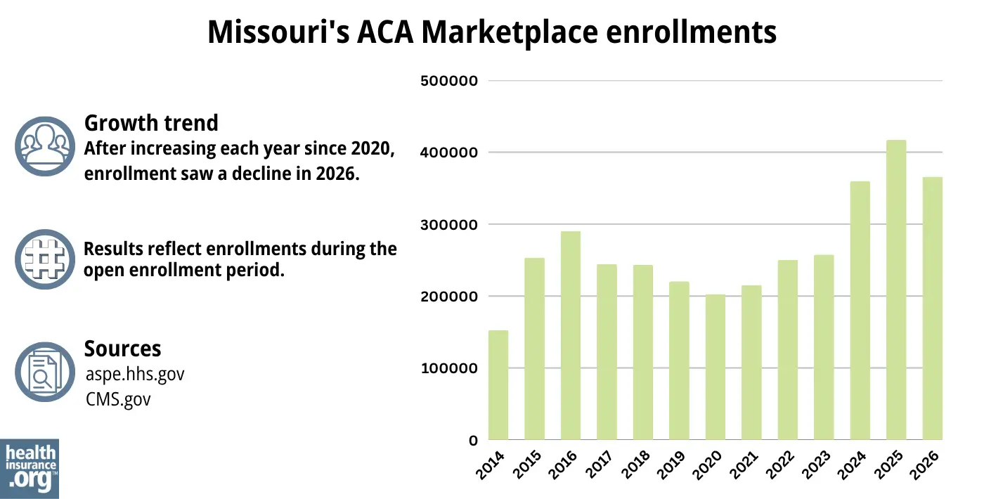 After increasing each year since 2020, enrollment saw a decline in 2026.