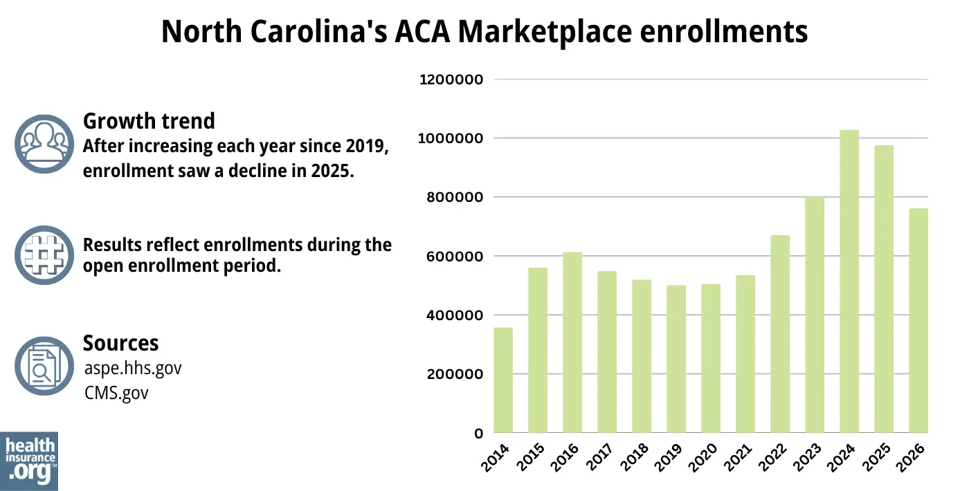 After increasing each year since 2019, enrollment saw a decline in 2025.
