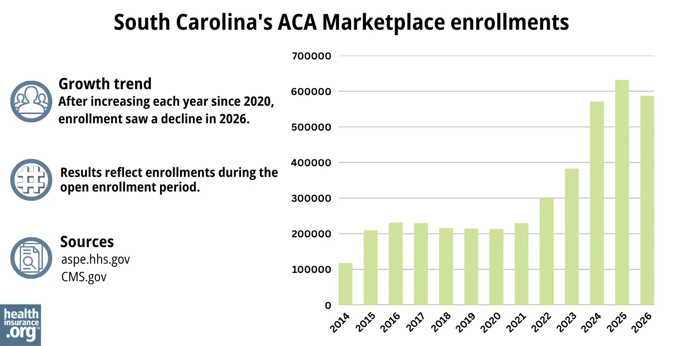 After increasing each year since 2020, enrollment saw a decline in 2026.