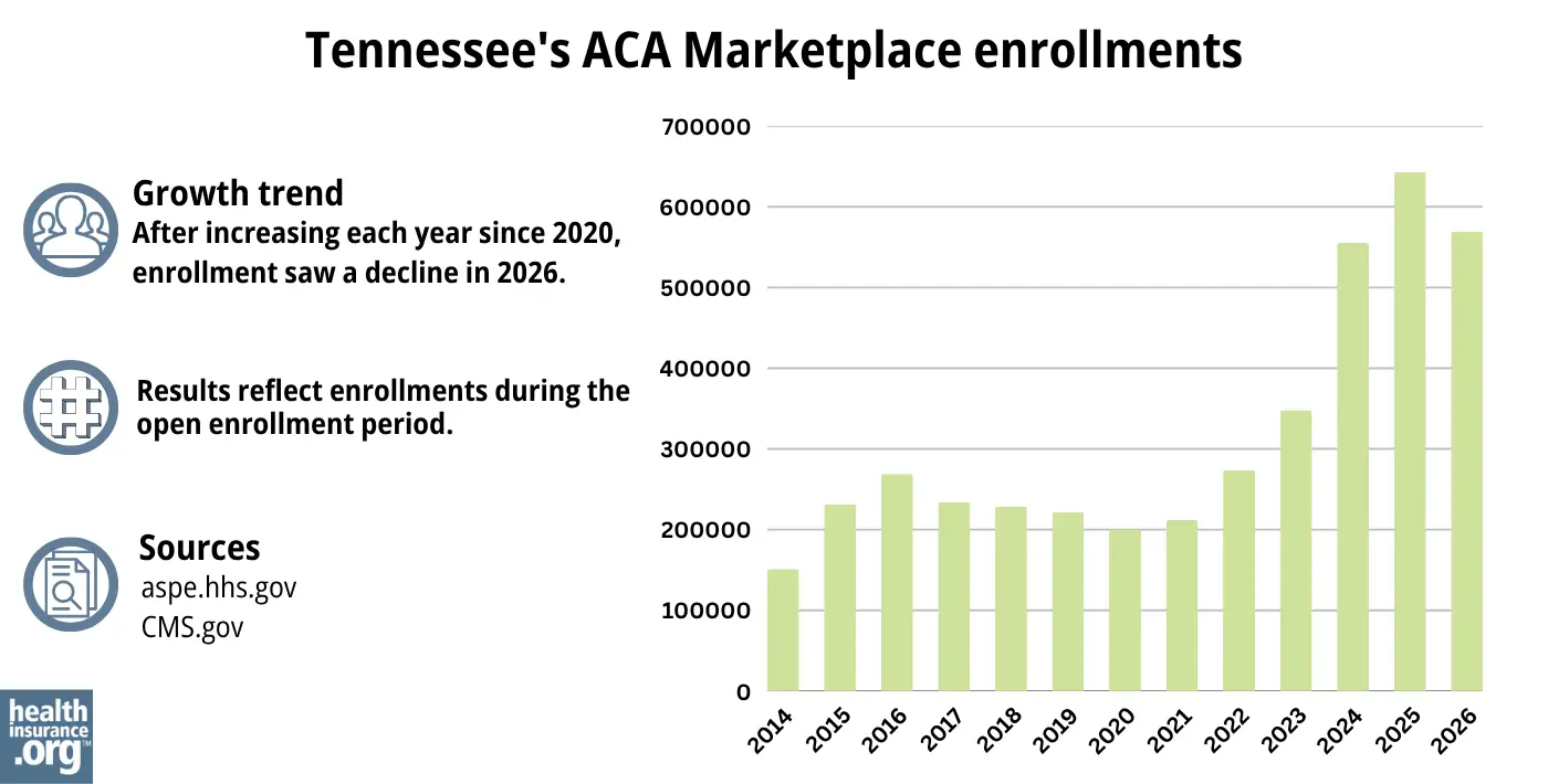 After increasing each year since 2020, enrollment saw a decline in 2026.