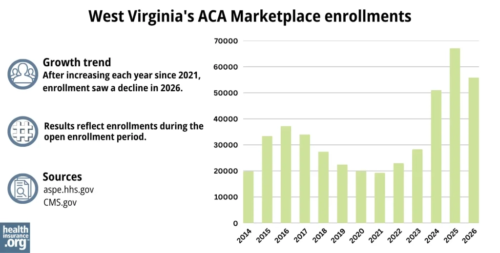After increasing each year since 2021, enrollment saw a decline in 2026.