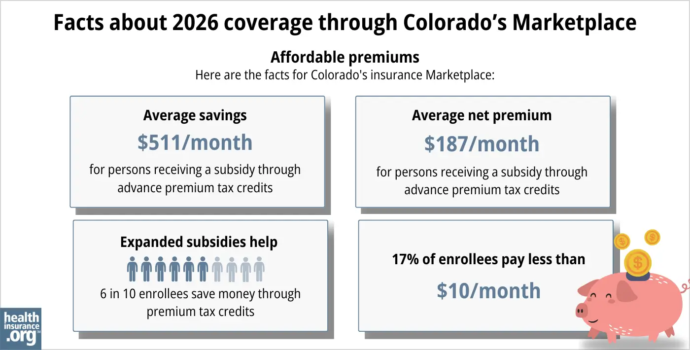Colorado health insurance Marketplace 2026 infographic. Average subsidy savings is $511 per month for a person receiving a subsidy through advance premium tax credits. Average net premium is $187 per month for a person receiving a subsidy through advance premium tax credits. Expanded subsidies help 6 in 10 enrollees save money though premium tax credits. 17% of enrollees pay premiums of less than $10 per month.