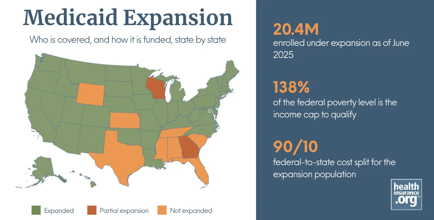 Medicaid Expansion Who is covered, and how it is funded, state by state 20.4M - enrolled under expansion as of June 2025 138% - of the federal poverty level is the income cap to qualify 90/10 - federal-to-state cost split for the expansion population