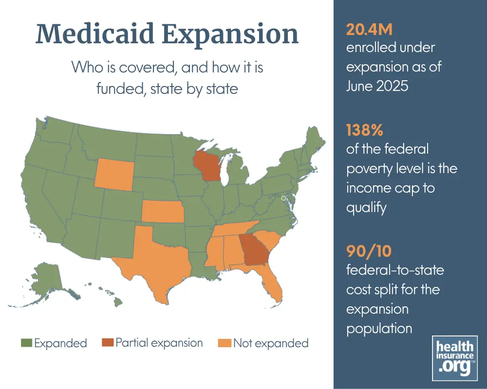 Medicaid Expansion Who is covered, and how it is funded, state by state 20.4M - enrolled under expansion as of June 2025 138% - of the federal poverty level is the income cap to qualify 90/10 - federal-to-state cost split for the expansion population