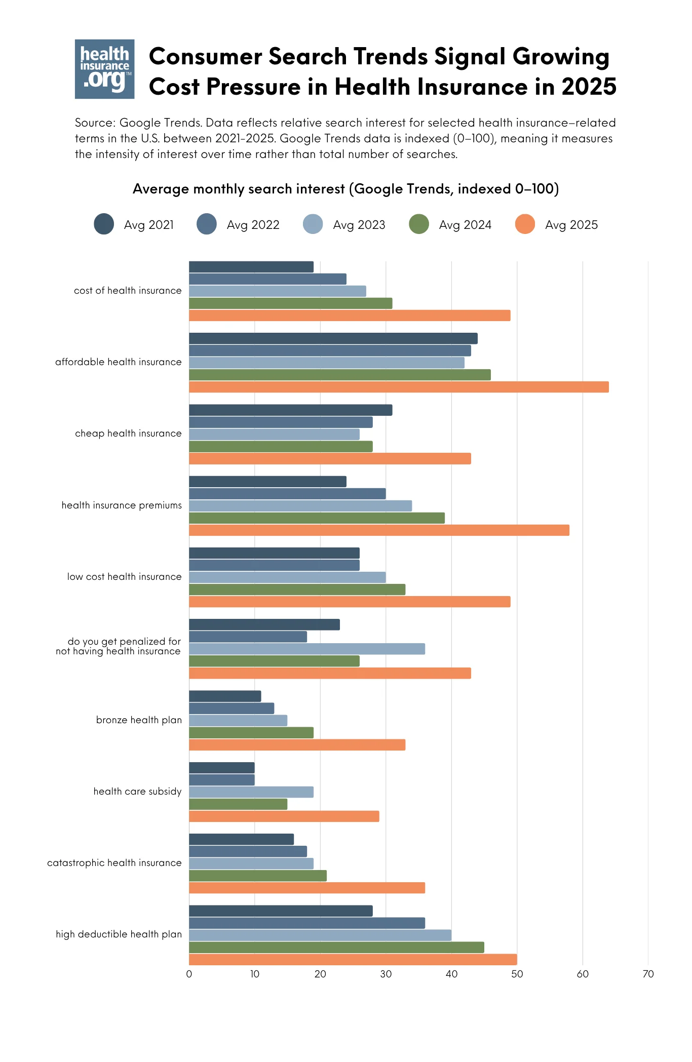 Consumer Search Trends Signal Growing Cost Pressure in Health Insurance in 2025