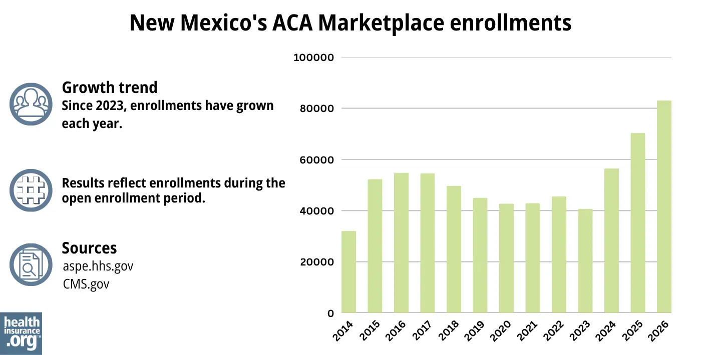 Since 2023, enrollments have grown each year.