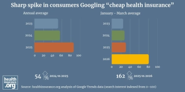 Consumer search trends signal growing cost pressure in health insurance