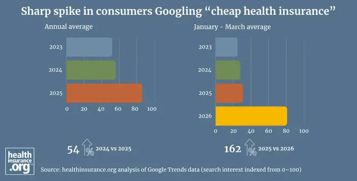 Consumer search trends signal growing cost pressure in health insurance