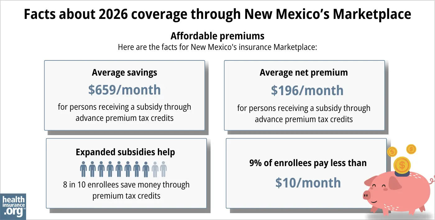 New Mexico health insurance Marketplace 2026 infographic. Average subsidy savings is $659 per month for a person receiving a subsidy through advance premium tax credits. Average net premium is $196 per month for a person receiving a subsidy through advance premium tax credits. Expanded subsidies help 8 in 10 enrollees save money though premium tax credits. 9% of enrollees pay premiums of less than $10 per month.