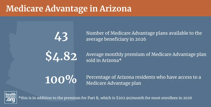 Medicare Advantage plan availability and enrollment in Arizona