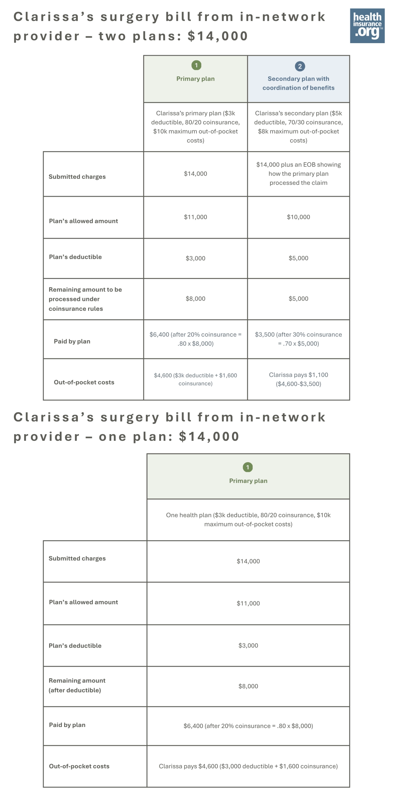 Can I have 2 health insurance plans?