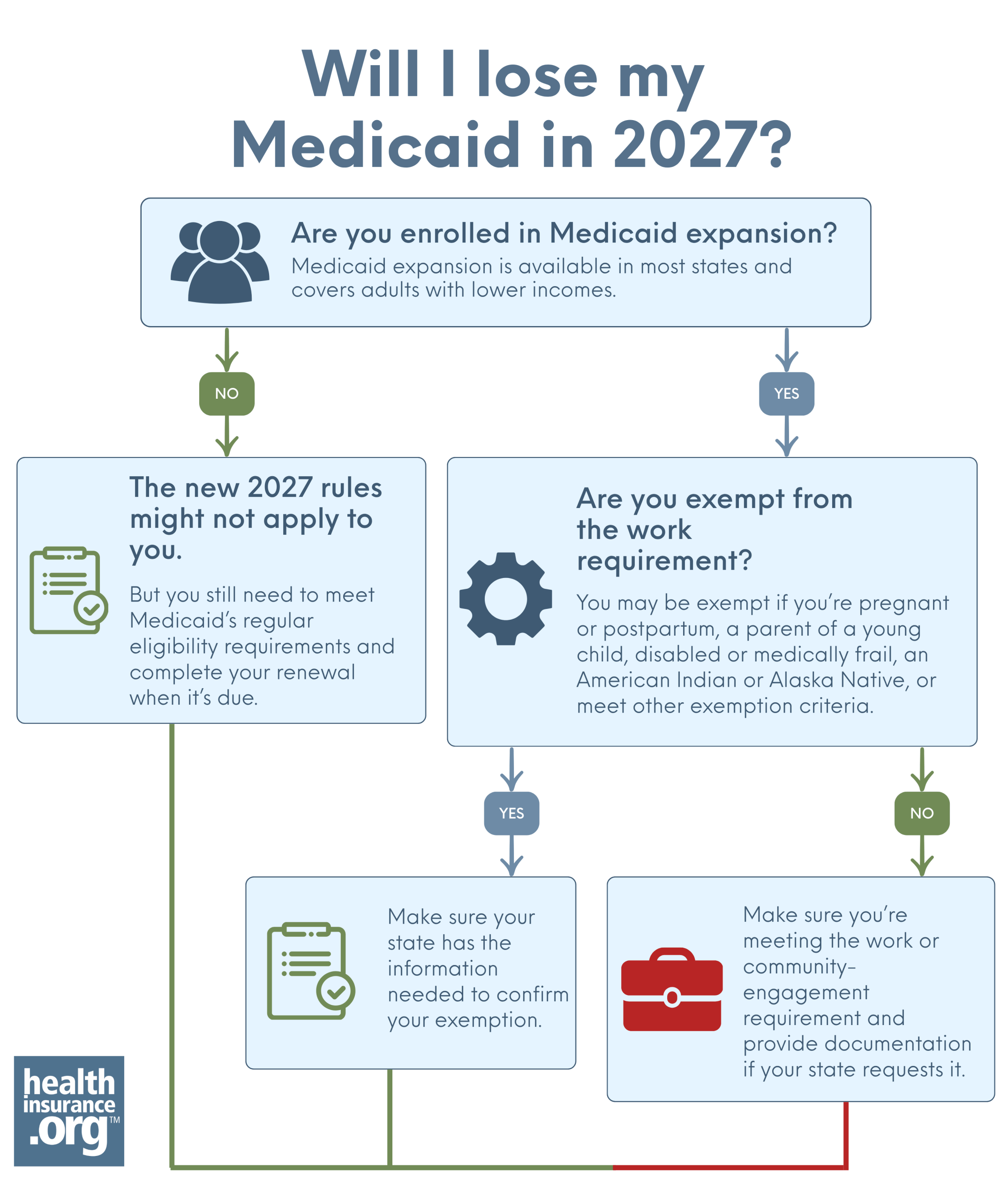 Will I lose my Medicaid